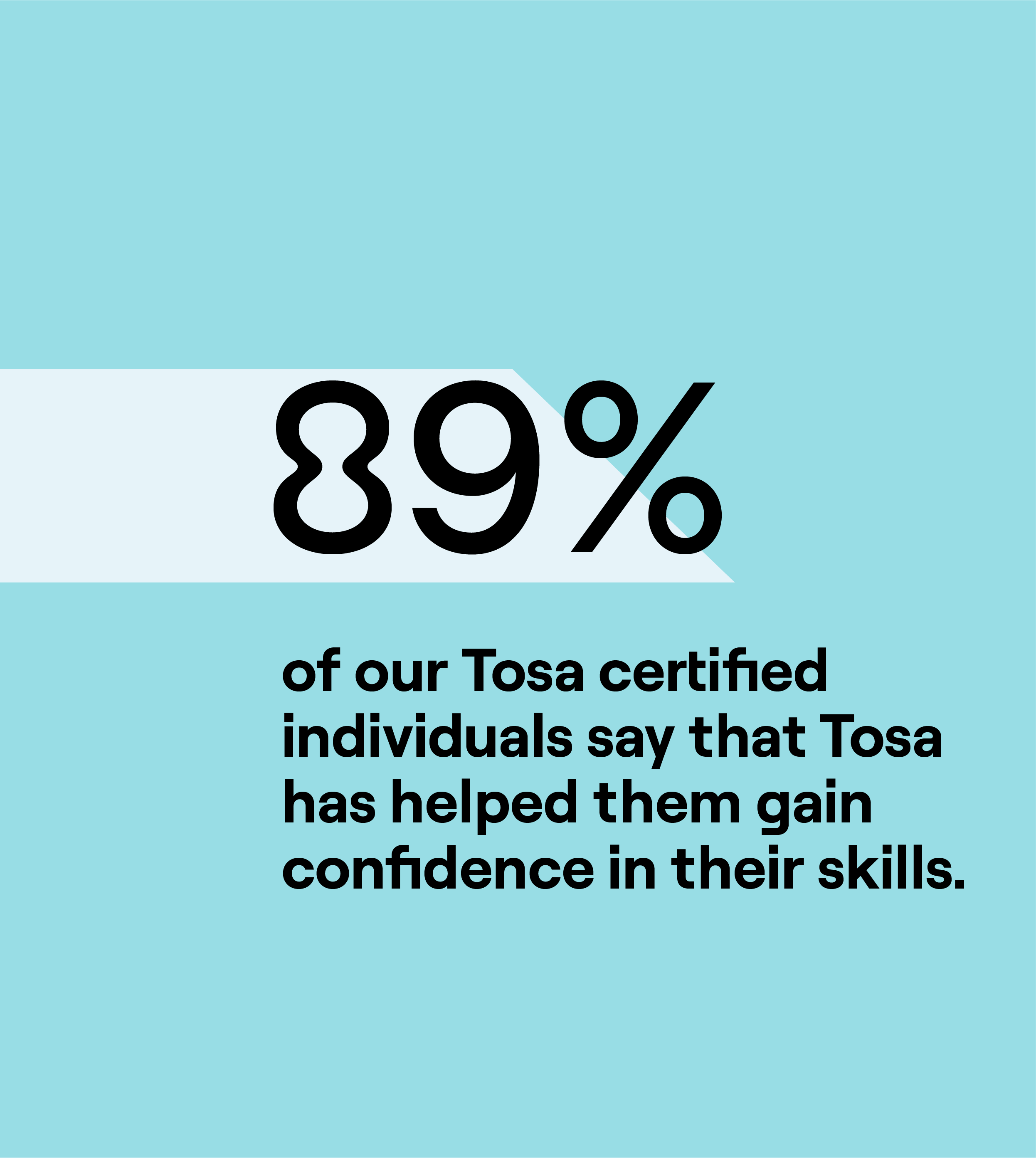 89% of individuals with Tosa certifications say that it has helped them gain confidence in their skills.