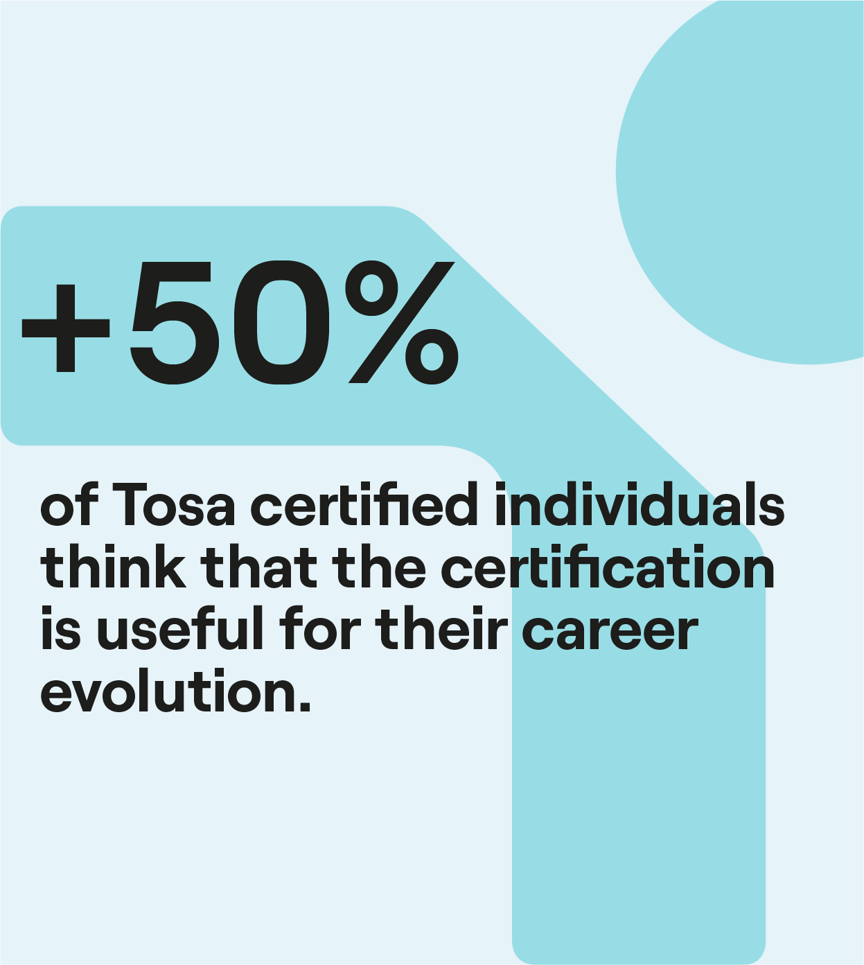50% of Tosa certified individuals think that the certification is useful for their career evolution.
