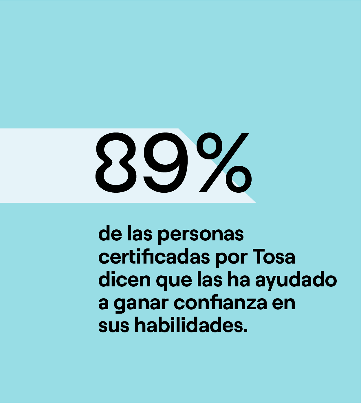 El 89% de las personas con certificaciones Tosa afirman que les han ayudado a adquirir confianza en sus aptitudes.