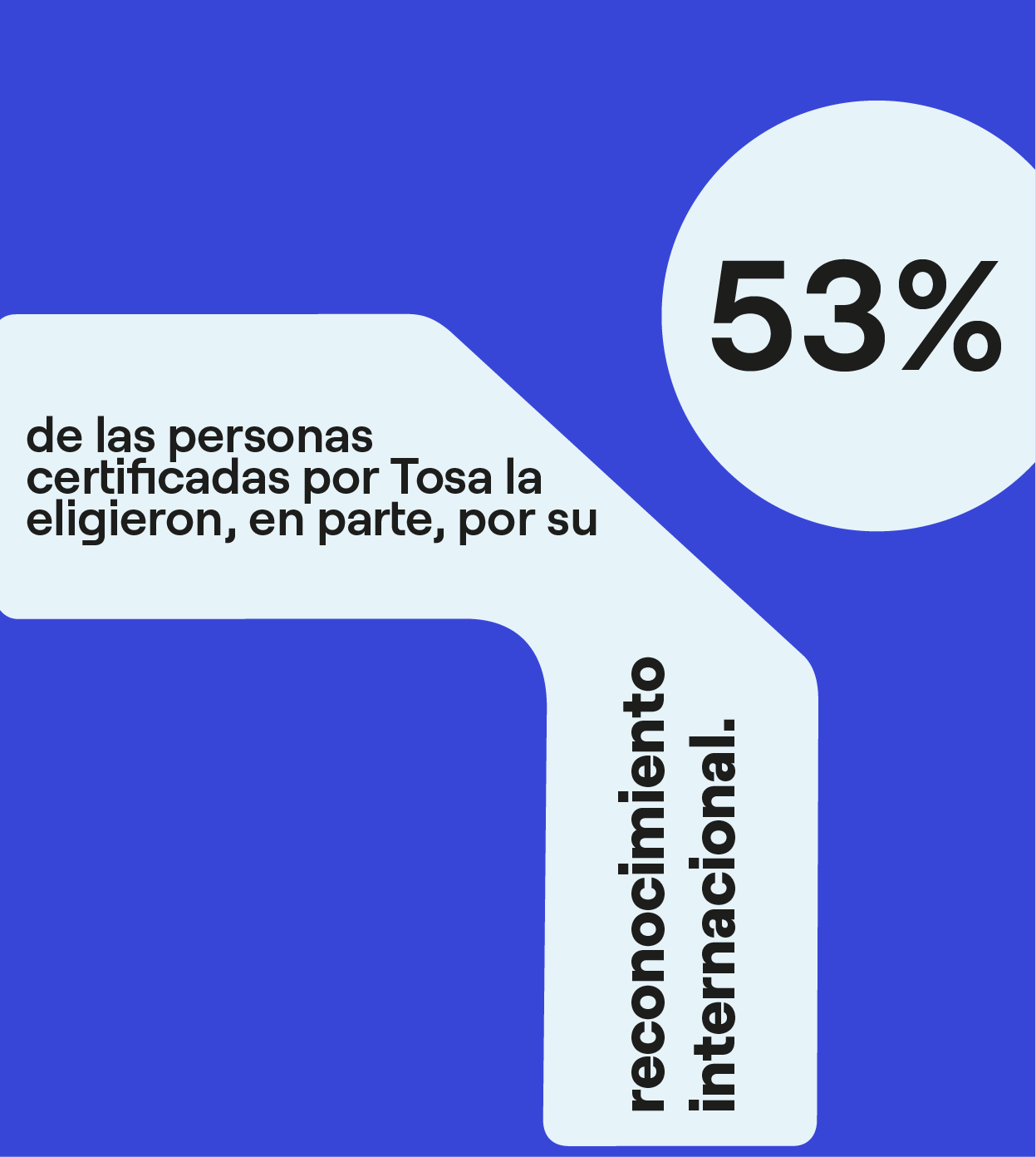 El 53% de las personas que han conseguido una certificación Tosa la eligieron, en parte, por su reconocimiento internacional.