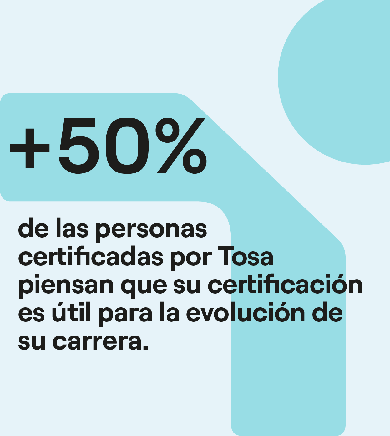 El 50% de las personas que han recibido una certificación Tosa creen que es útil para el desarrollo de su carrera.