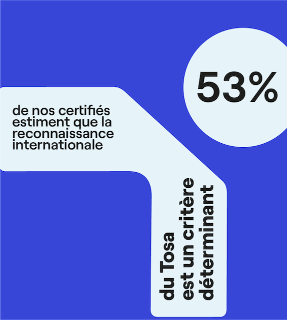 53% de nos certifiés estiment que la reconnaissance internationale du Tosa est un critère déterminant.