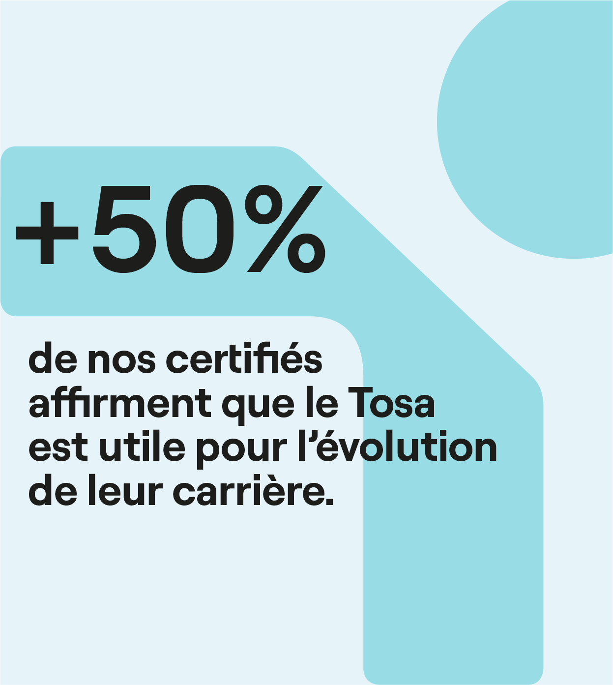 Plus de 50% de nos certifiés affirment que le Tosa est utile pour l'évolution de leur carrière.